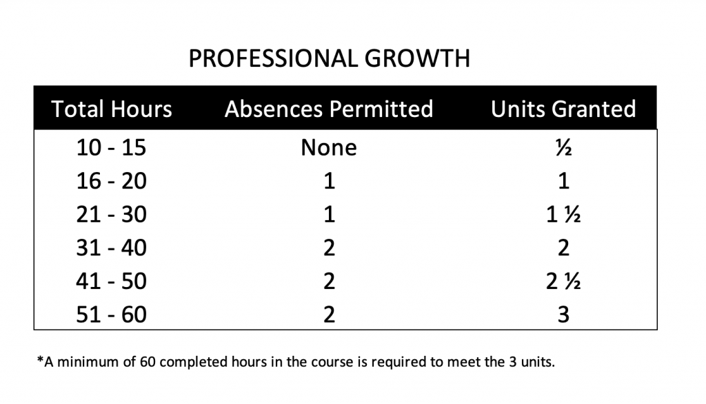 Professional Growth Table